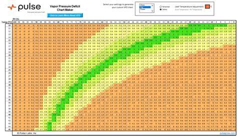 VPD Charts in Fahrenheit and Celsius With Leaf Temperature - Pulse Grow