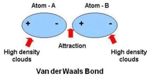 Vander Waals Bond - QS Study