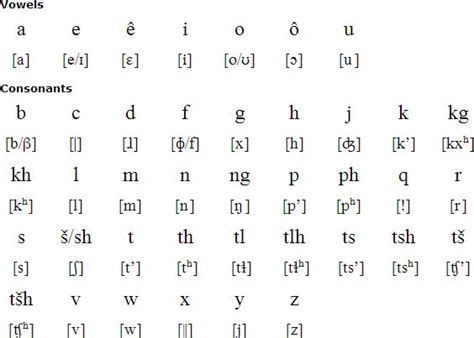 Tswana language, alphabet and pronunciation | Writing, Pronunciation ...