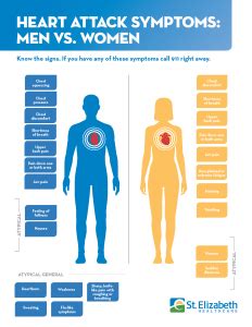 Heart Attack Symptoms: Men vs. Women | St. Elizabeth Healthcare