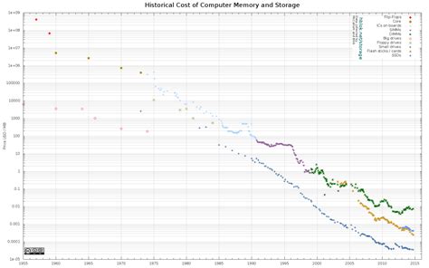 AI Impacts – Costs of information storage