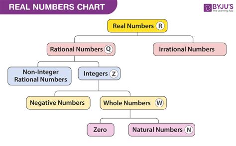 Real Numbers (Definition, Properties and Examples)