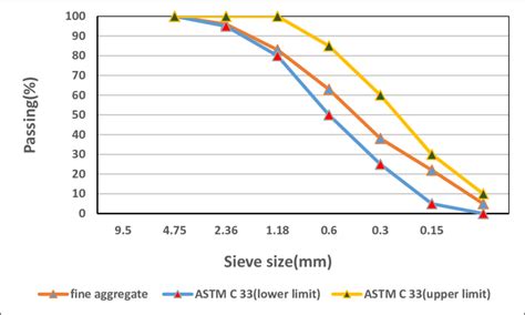 Gradation of fine aggregates and ASTM C33 limits. | Download Scientific Diagram