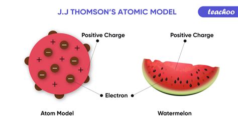 Plum Pudding Model of Atom (JJ Thomson's Model) - Postulates, Limitati