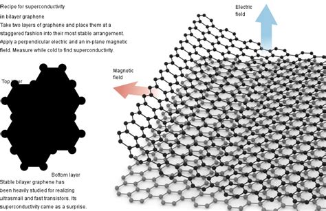 Surprising superconductivity of graphene | Science