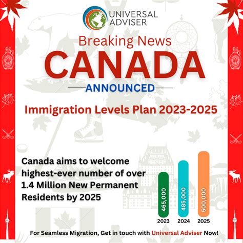 Canada Sets Its New Immigration Level Plan for 2023-2025