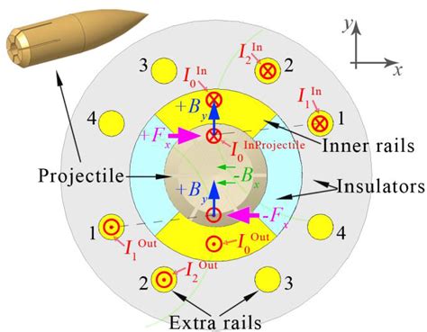 Figure 1 from A Control Method of Projectile Spinning Speed Based on Magnetic Field Vector ...