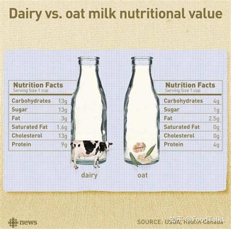 燕麦奶是否比牛奶更加健康？ - 知乎