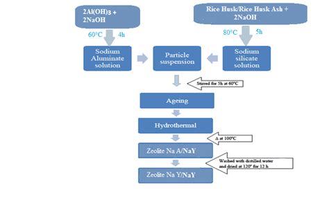 Flow diagram of zeolite synthesis | Download Scientific Diagram