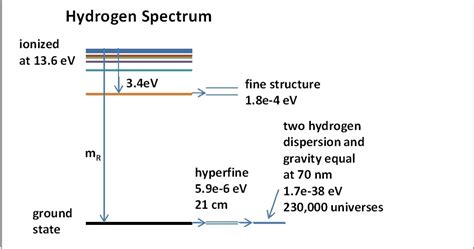 Matter Time, Aethertime: Hydrogens' Gravity and Dispersion Spectra