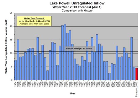 Fourteen years of Colorado River Basin drought – jfleck at inkstain