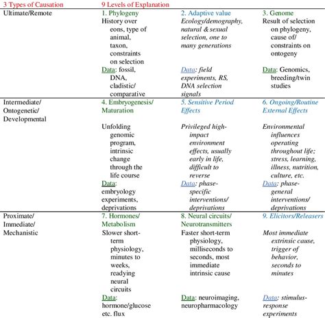 Levels of explanation organized (after Nesse 2013) | Download ...