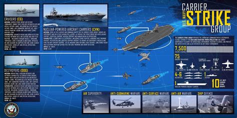 Naval Analyses: INFOGRAPHICS #23: U.S. Navy Carrier Strike Group (CSG)