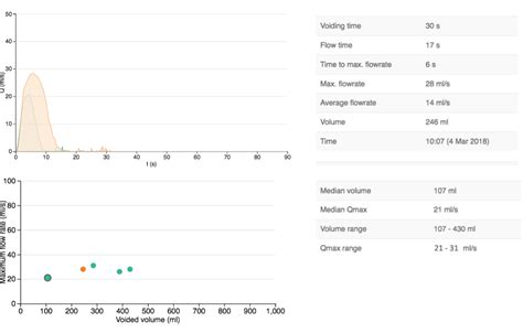 Uroflowmetry. But what do we actually measure? - Minze Health