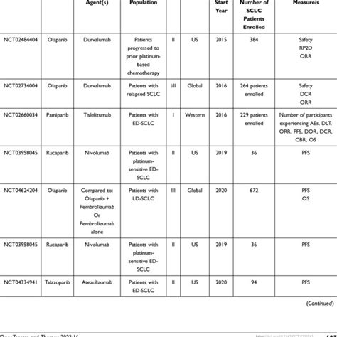 Main Published Clinical Trials Evaluating the Role of PARPi... | Download Scientific Diagram