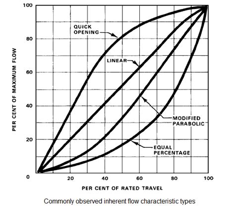 CONTROL VALVE CHARACTERISTICS | InstrEng Instrumentation Engineering