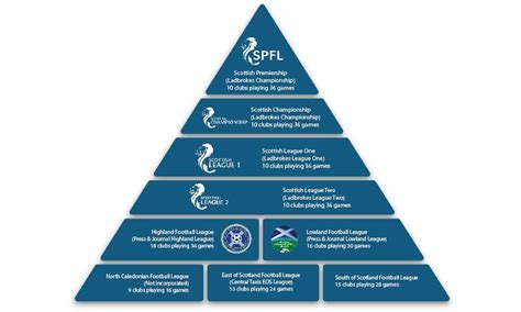 The Scottish Football League Pyramid