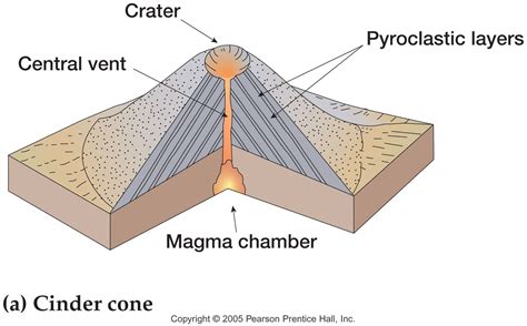 Cinder Cone Volcano Diagram | Cinder cone volcano, Cinder, Volcano