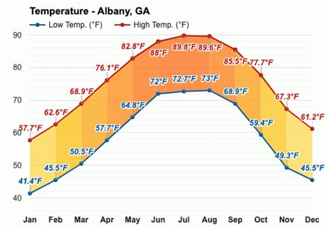 Yearly & Monthly weather - Albany, GA