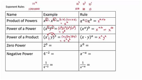 Exponent Rules Pre Algebra