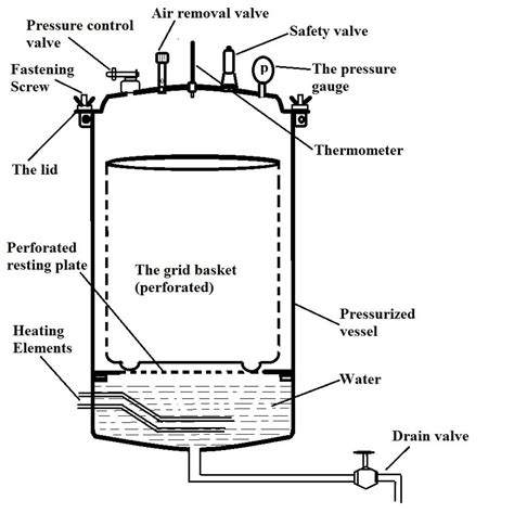 How does an Autoclave Work? Clean and Sterilize with/without Autoclave | Autoclave, Autoclaves ...