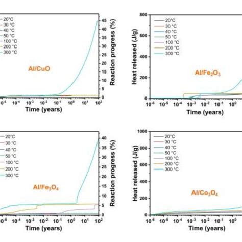 Activation energy (kJ/mol) of Al/CuO, Al/Fe2O3, Al/Fe3O4 and Al/Co3O4 ...