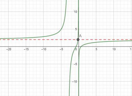 Horizontal Asymptote | Overview, Rules & Examples - Lesson | Study.com