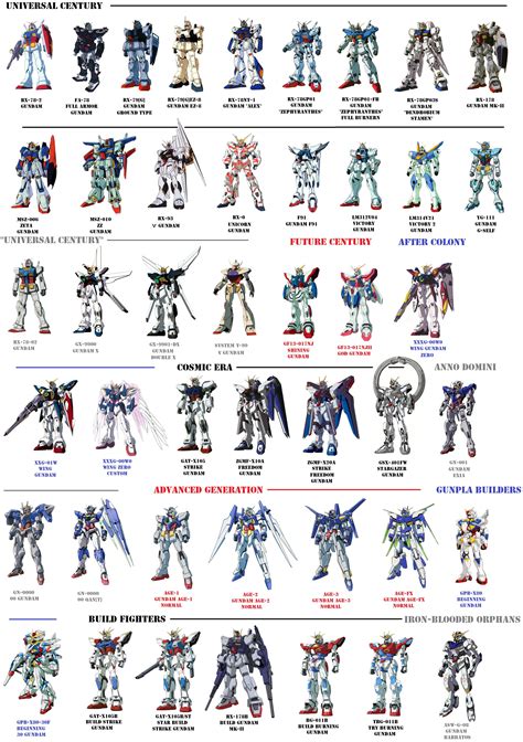 I made a "more complete" main Gundam list - Funny Pin