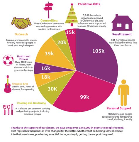 Homelessness Facts & Figures - Church Homeless Charity