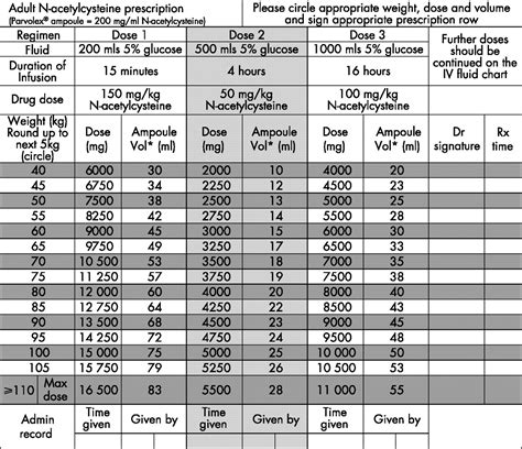 Weight-based N-acetylcysteine dosing chart to minimise the risk of calculation errors in ...