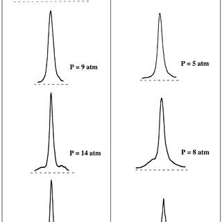 Evolution of the femtosecond pulse shape (autocorrelation traces ...