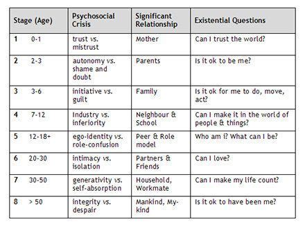 Human Growth And Development Chart