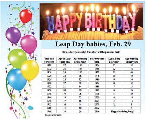 Happy Birthday! Leap day babies - The Beacon - March ARB