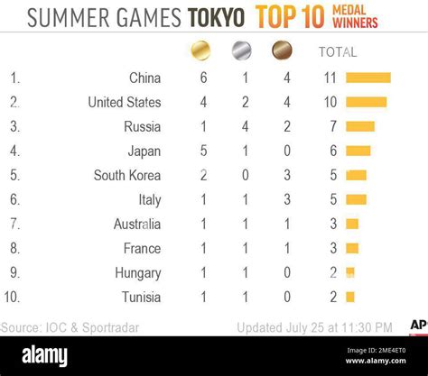 A top 10 list of medals won by country at the Tokyo Olympic Games. This ...