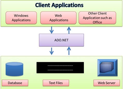 ADO.NET Tutorial - C# Station