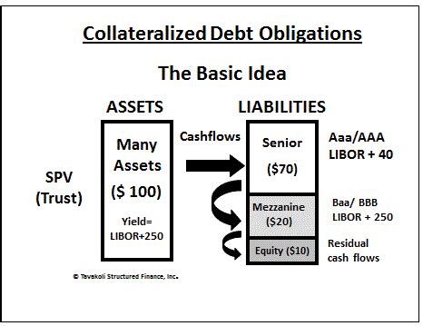 The Term Used to Describe an Unsecured or Non-collateralized Bond.