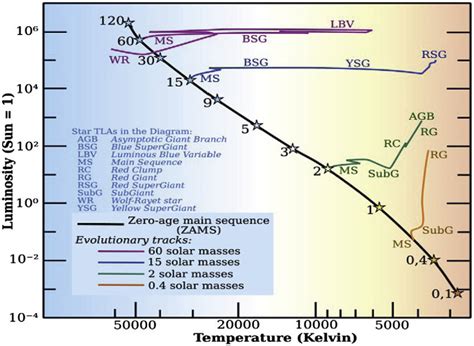 Hertzsprung-Russell diagram showing luminosity-temperature relation of... | Download Scientific ...