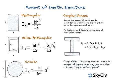 Moment Of Inertia Formula Beam