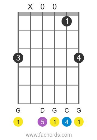 Learn the Gsus4 chord on guitar