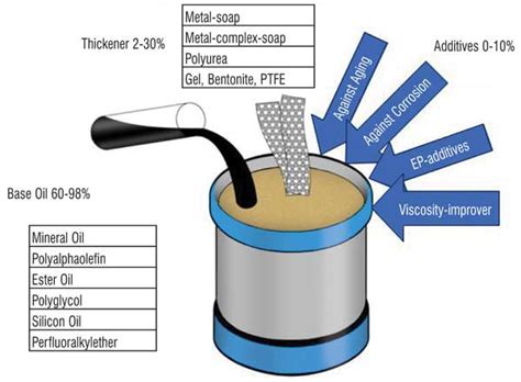 Grease 101 | Understanding The Do's & Don'ts of Lubricating Grease