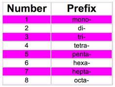 15 Greek Prefixes ideas | prefixes, root words, greek language