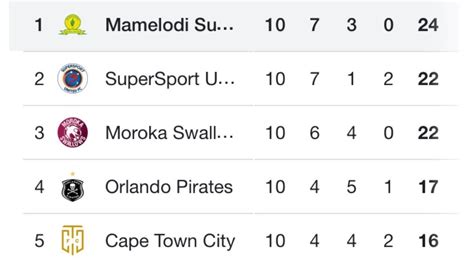 Dstv Premiership Results Today Table View | Brokeasshome.com