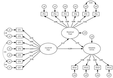 Structural equation model. The model's goodness-of-fit values are shown ...