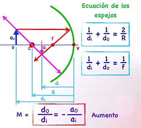 Identidad naranja Rendición ejercicio de espejos concavos y convexos sitio Enfatizar Campo