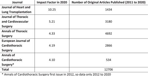 Total Articles by Journal. *Annals of Cardiothoracic Surgery first ...