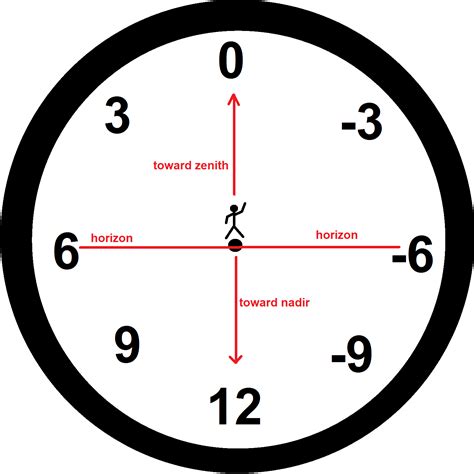 observational astronomy - Usefulness of the hour angle (HA) - Astronomy ...