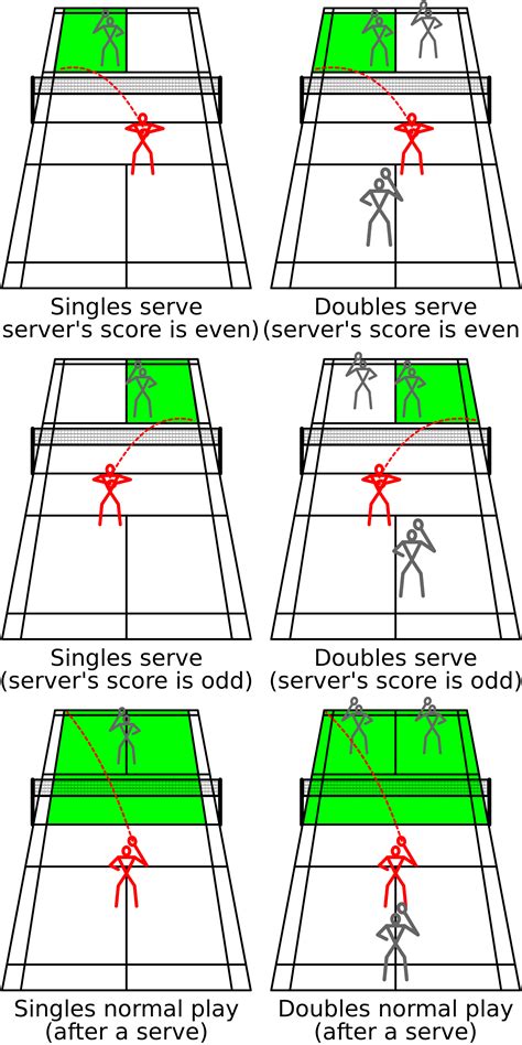 The legal bounds of a badminton court during various stages of a rally for singles and doubles ...