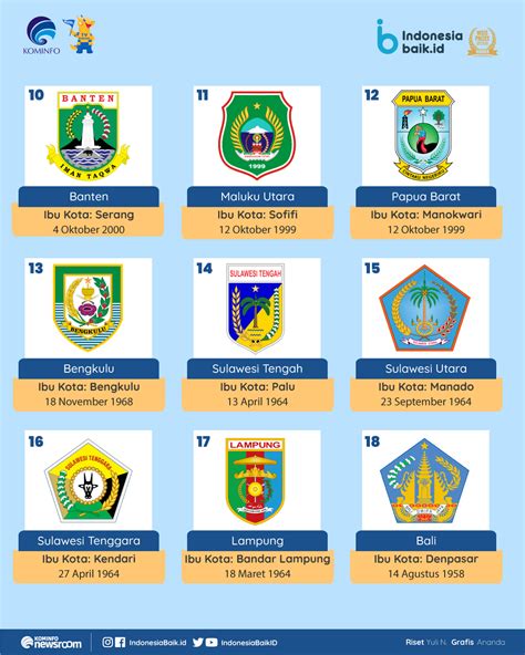 Daftar 38 Provinsi di Indonesia | Indonesia Baik