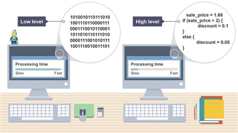 What is High-Level-Programming Language? | by Saikrishna Reddem | Medium