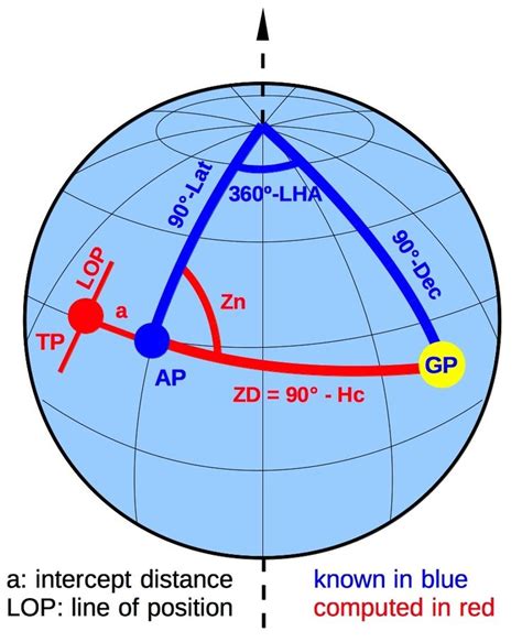 Interactive Spreadsheets for Celestial Navigation | Boat navigation, Physics and mathematics ...